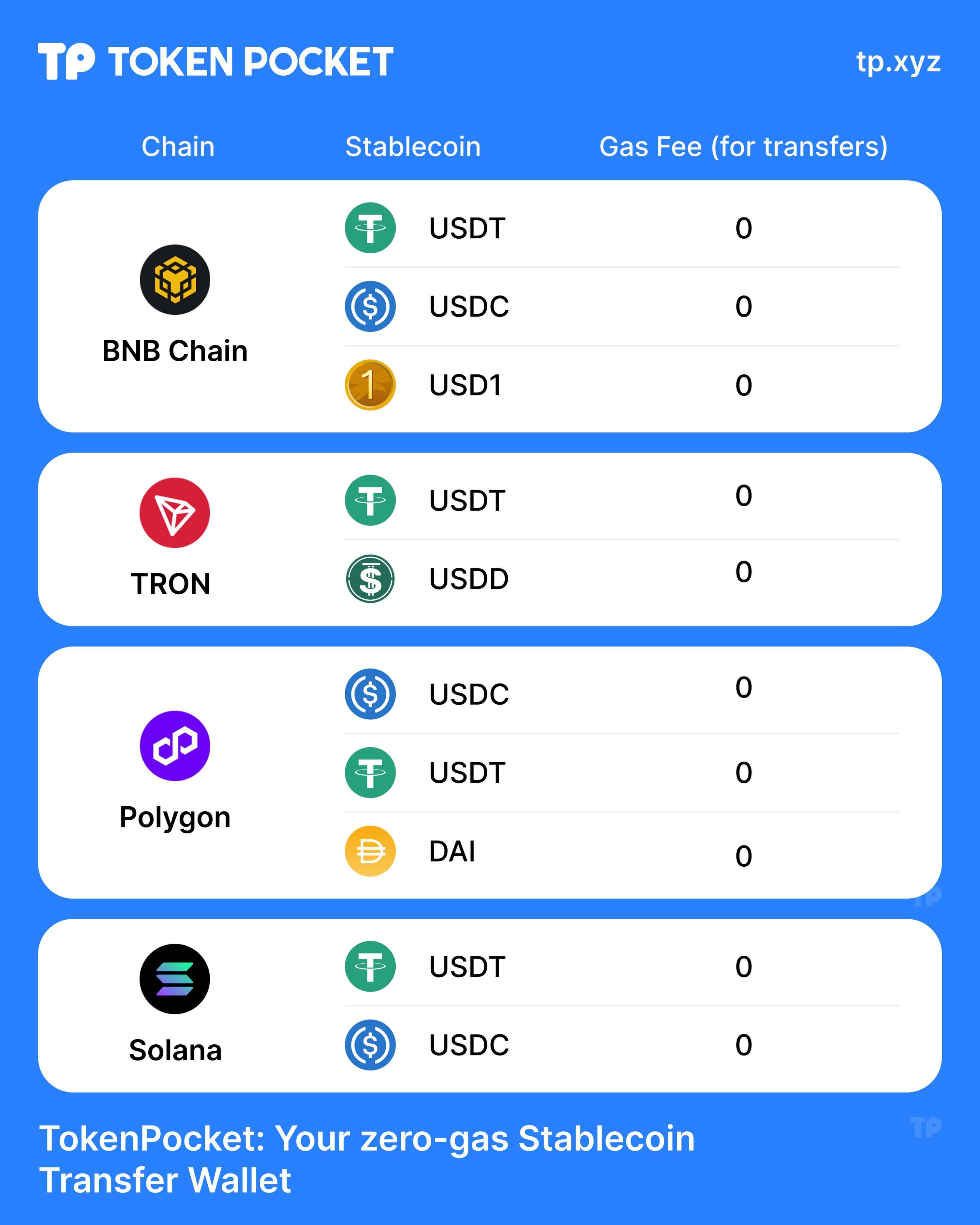 stablecoins and chains